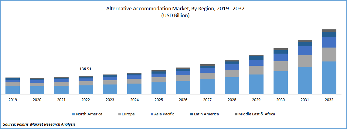 Alternative Accommodation Market Size